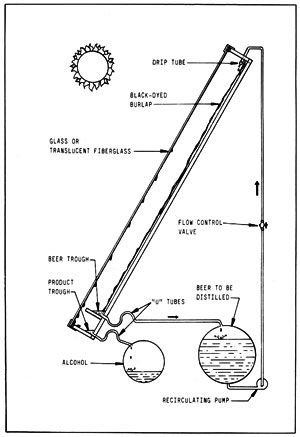 Figura 15-4: alambique solar activo