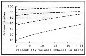 Figure 2-3: OCTANE INCREASE of ALCOHOL/GASOLINE BLENDS