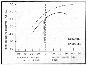 Figure 2-4: ENGINE PERFORMANCE of ETHANOL vs GASOLINE