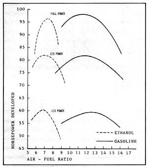 Figure 2-5: HORSEPOWER COMPARISON of ETHANOL vs GASOLINE