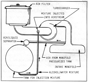 Figure 3-2: INJECTION of TURBO ENGINES