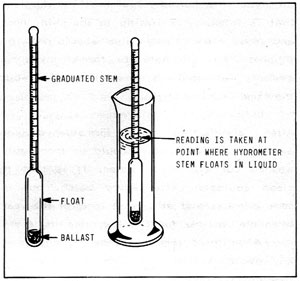 Figure 5-1: Hydrometer