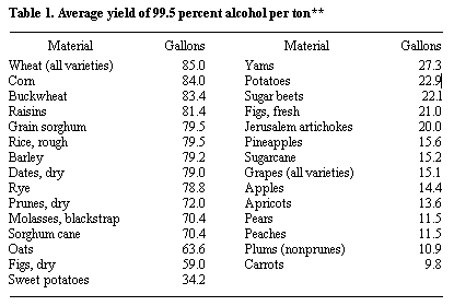 Sugar To Alcohol Conversion Chart