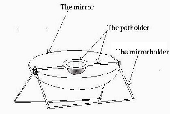 principle of solar cooker