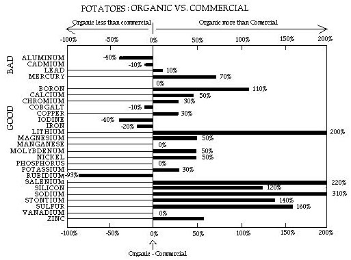 Organic+food+graphs