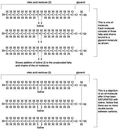 Iodine Value Chart