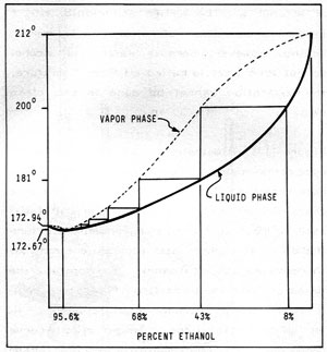 Figure 11-2: BOILING POINT COMPOSITION for LIQUID and VAPOR PHASES