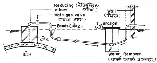 Nepal Biogas -- Construction
